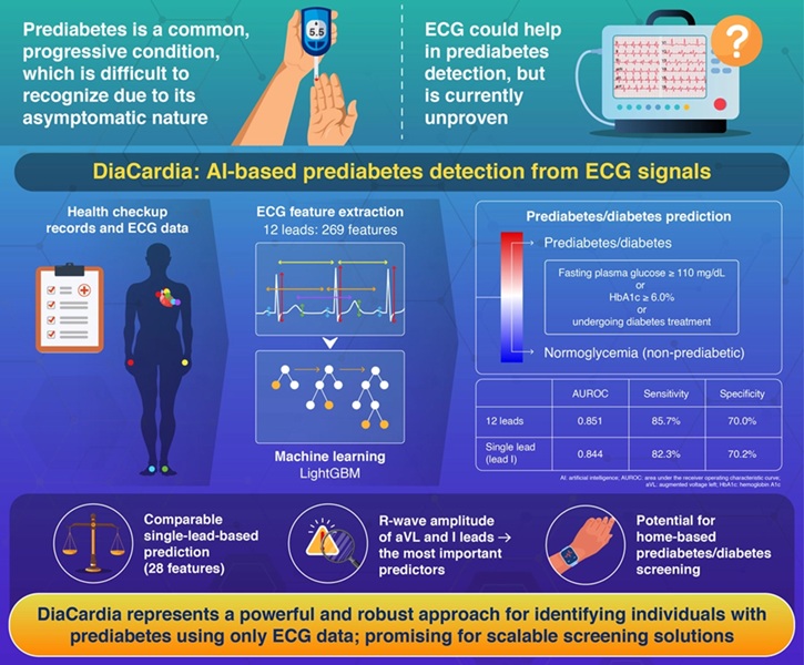 Imagen: Detección de prediabetes basada en IA mediante datos de electrocardiograma (Fotografía cortesía de Science Tokyo)